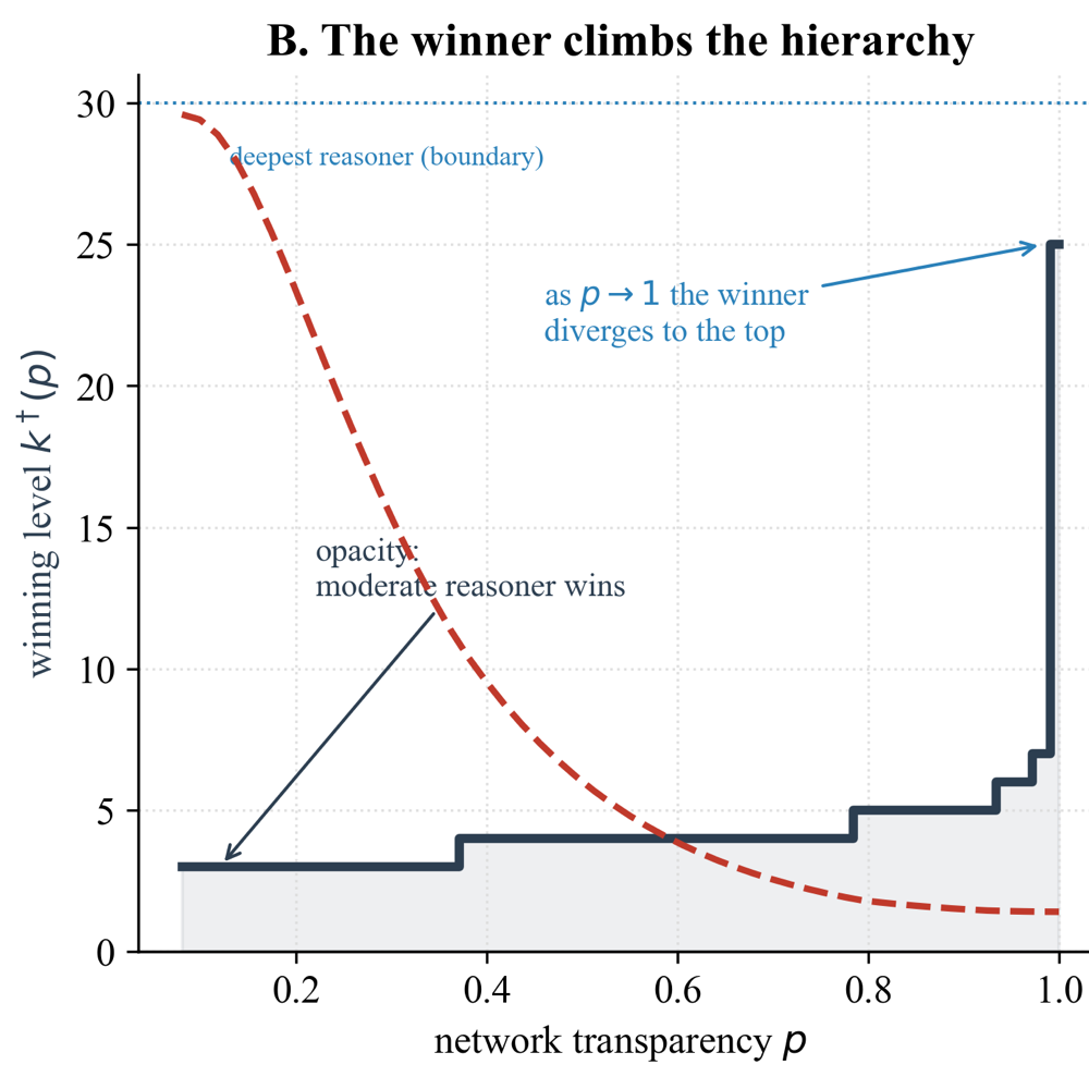 Visibility Design and Strategic Reasoning